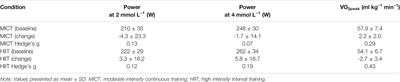 Effects of Cycling Intensity on Acute Signaling Adaptations to 8-weeks Concurrent Training in Trained Cyclists